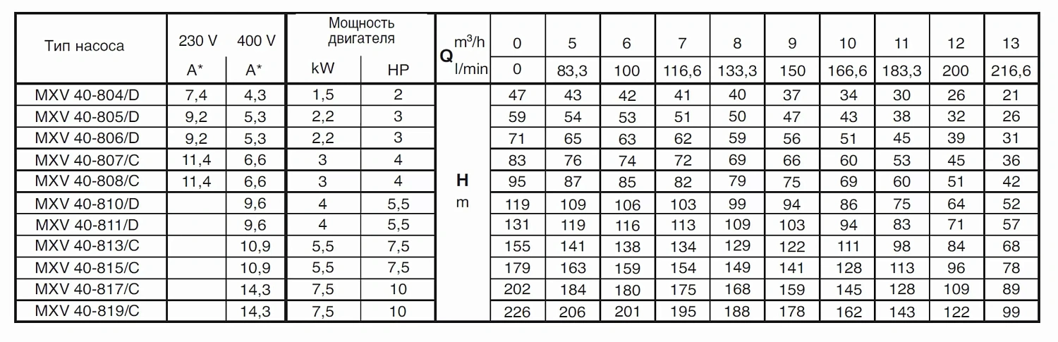 Вертикальный многоступенчатый насосный агрегат Calpeda MXV 40-813