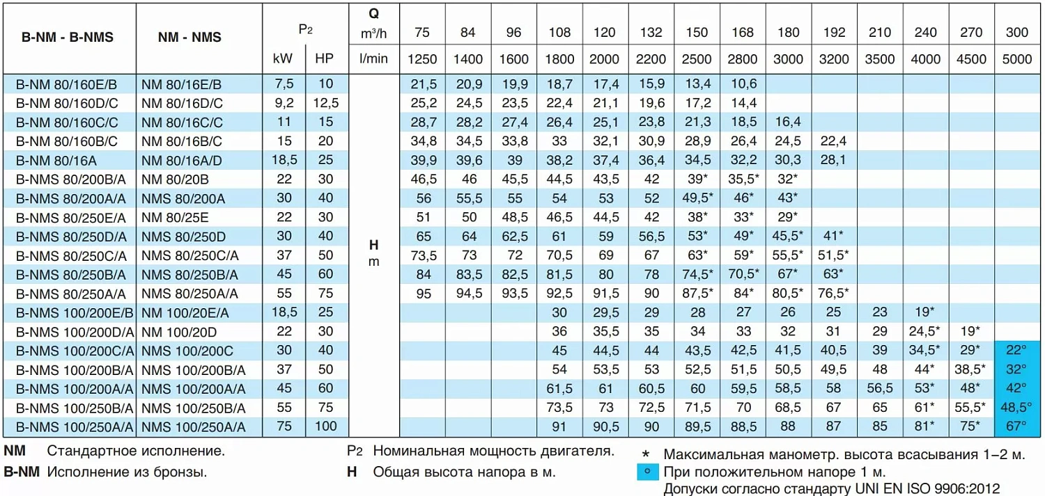 Насосный агрегат моноблочный фланцевый Calpeda NM 100/20E 400/690/50 Hz