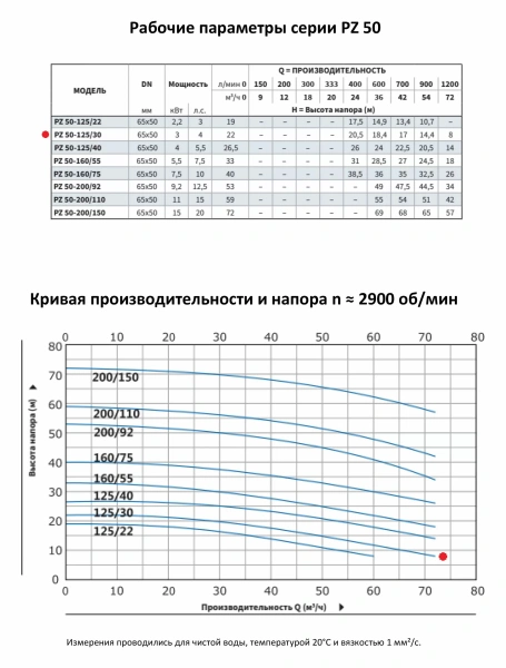 Моноблочный насос PURITY из нержавеющей стали PZ 50-125/30 (N)